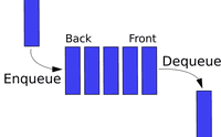 Алгоритмы и структуры данных в JavaScript - Очереди