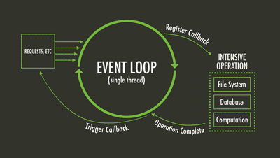 Что такое event loop?